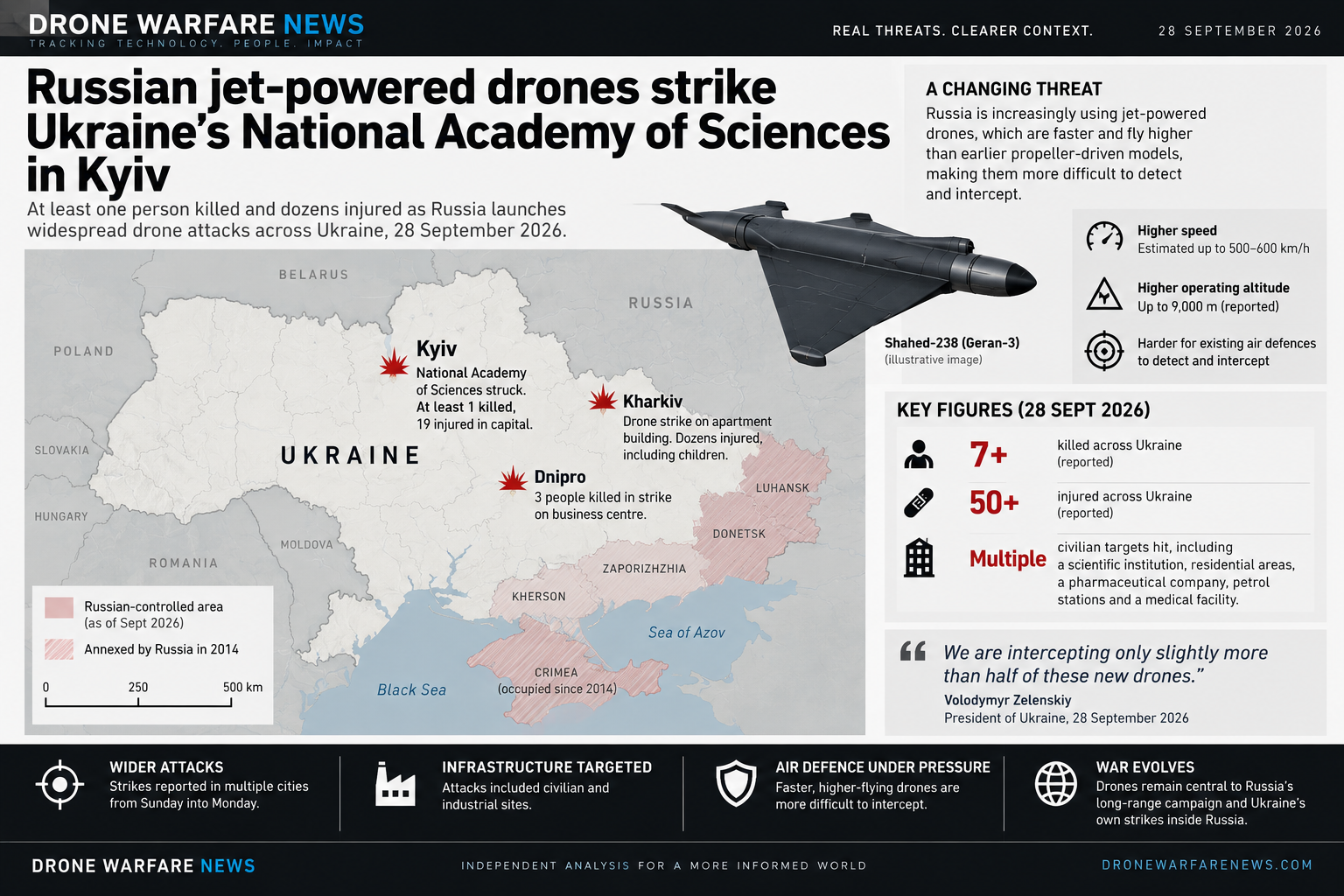 Drone Warfare News editorial graphic about the 28 September attacks on Kyiv, Kharkiv and Dnipro, with reported casualty figures and an illustrative jet-powered drone.